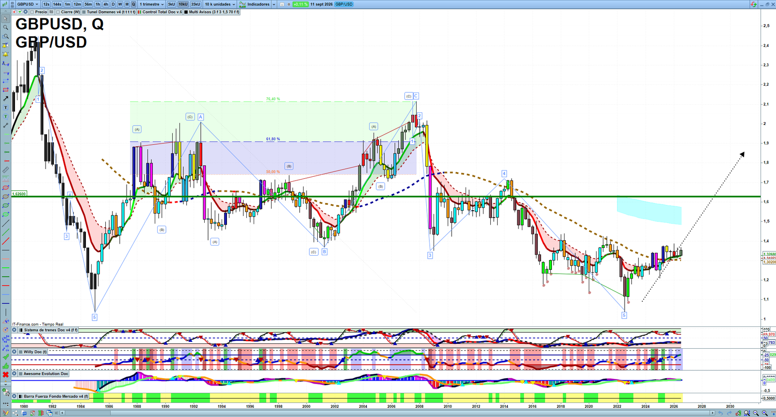 GBPUSD quarterly technical analysis chart showing forex market structure, Elliott Wave context and key reaction levels